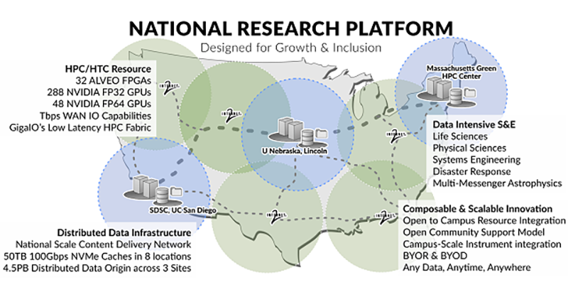 National Research Program diagram